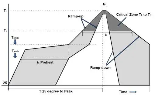 Comosia COMO N832C Bluetooth Module - Recommended Soldering Profile