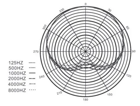 H A Surfur Professional Cardioid Condenser Microphone User Guide - Polar Pattern