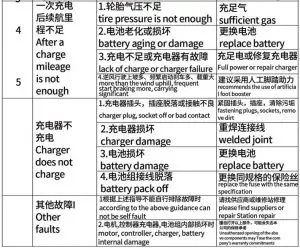 FIG 15 Flimination of common faults of vehicle