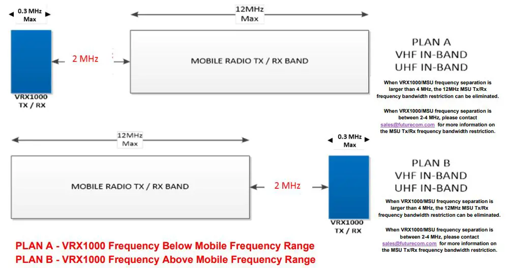 FUTURECOM-VRX1000-Vehicle-Radio-Extender-FIG 1