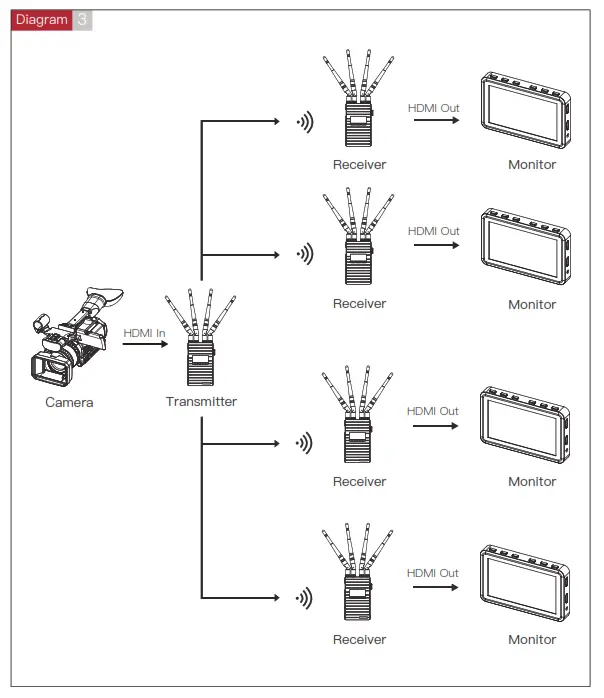 ACCSOON CineEye II Pro Wireless Video Trasmitter and Receiver - Typical Application 1