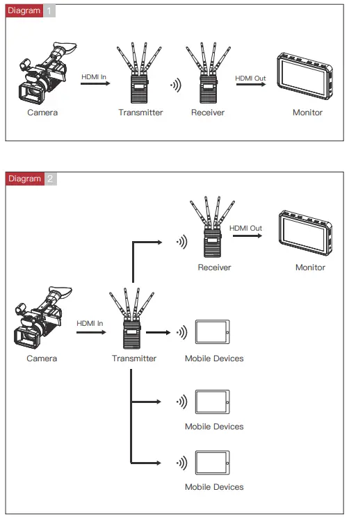 ACCSOON CineEye II Pro Wireless Video Trasmitter and Receiver - Typical Application