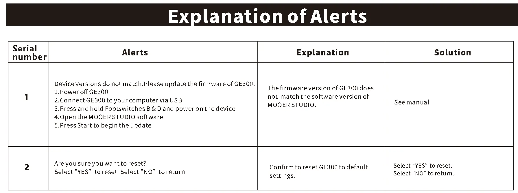 Explanation of Alerts