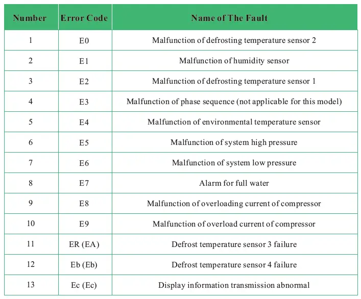 Error & protection Code