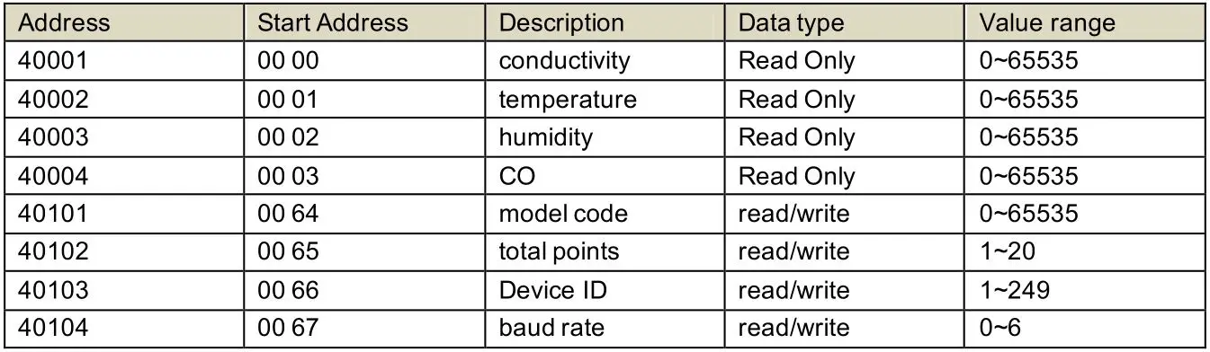 SONBEST SM6376B RS485 Output Ceiling Type Multi-Parameter Sensor - Data Address Table