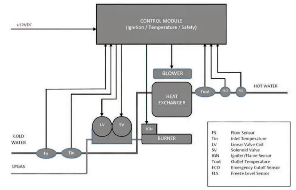 FURRION F2GWH Tankless Water Heater - Fig 10