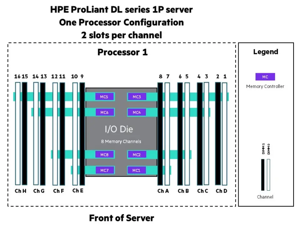 Hewlett Packard Enterprise GEN10 Servers with AMD EPYC 7002 and 7003 Series Processors - FIG 1