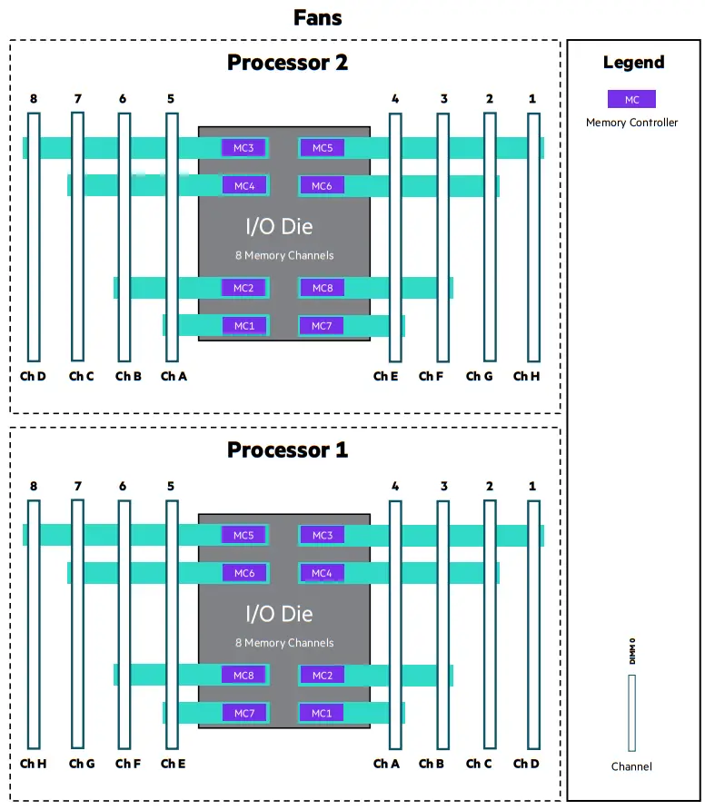 Hewlett Packard Enterprise GEN10 Servers with AMD EPYC 7002 and 7003 Series Processors - FIG 2