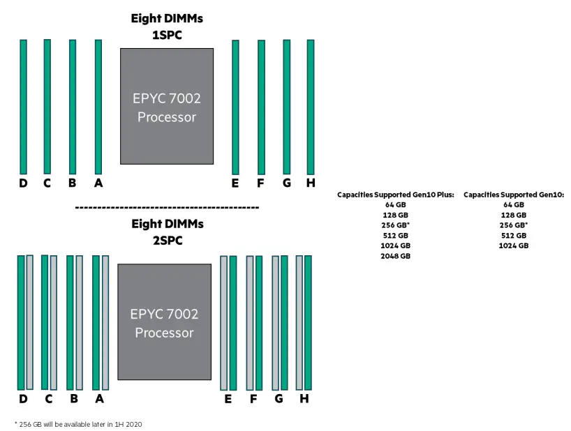 Hewlett Packard Enterprise GEN10 Servers with AMD EPYC 7002 and 7003 Series Processors - FIG 3