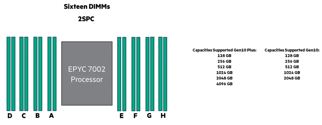Hewlett Packard Enterprise GEN10 Servers with AMD EPYC 7002 and 7003 Series Processors - FIG 4