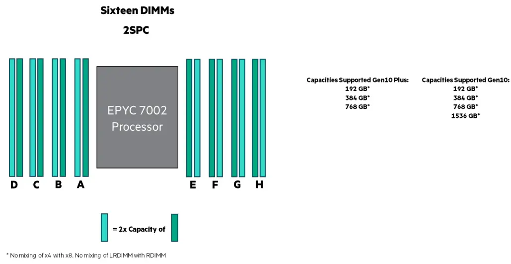 Hewlett Packard Enterprise GEN10 Servers with AMD EPYC 7002 and 7003 Series Processors - FIG 5