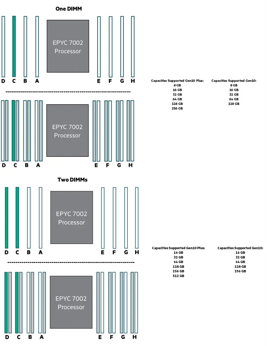 Hewlett Packard Enterprise GEN10 Servers with AMD EPYC 7002 and 7003 Series Processors - FIG 6