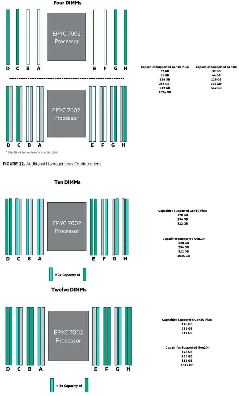 Hewlett Packard Enterprise GEN10 Servers with AMD EPYC 7002 and 7003 Series Processors - FIG 7