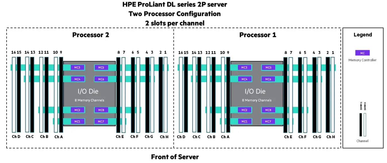 Hewlett Packard Enterprise GEN10 Servers with AMD EPYC 7002 and 7003 Series Processors - FIG