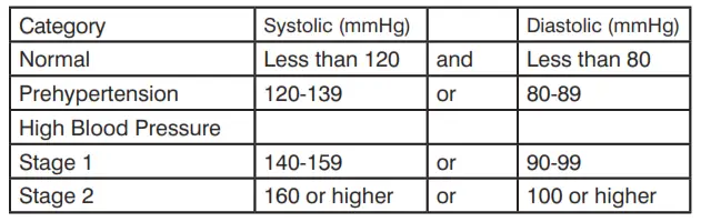 BLOOD PRESSURE STANDARD