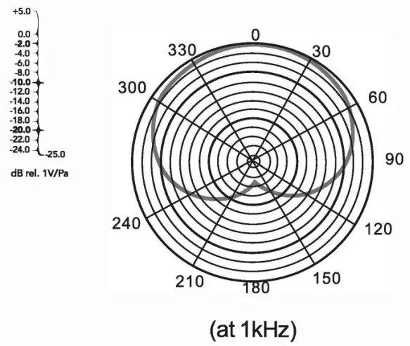 Directional characteristic