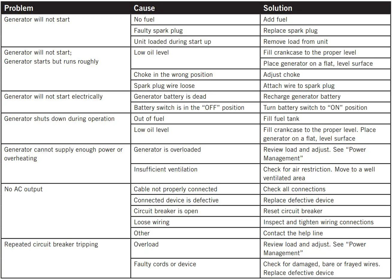 CHAMPION 73001I-DF 3500W LPG Dual Fuel Inverter Generator Instruction Manual - TROUBLESHOOTING