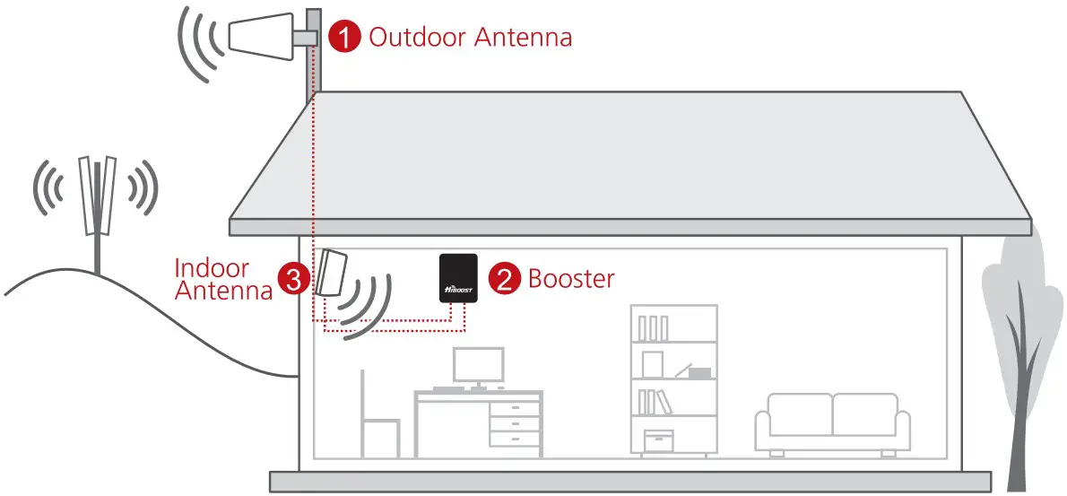 HiBOOST Home Dot Cell Phone Booster - Dot Fig 3
