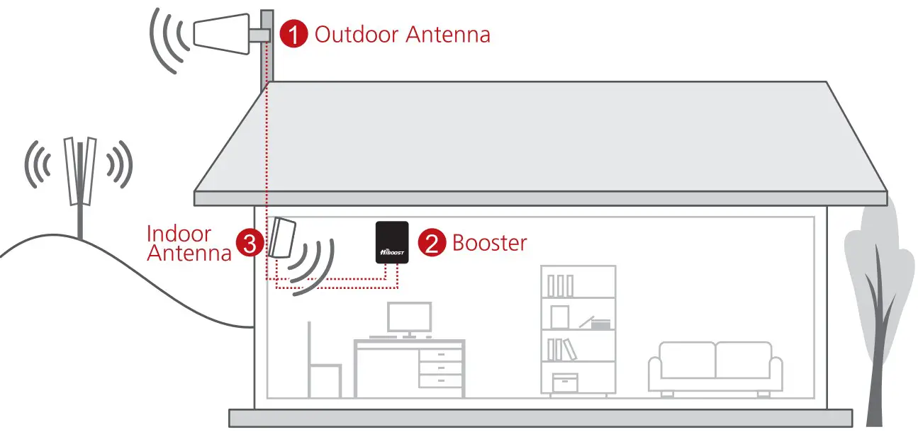 HiBOOST Home Dot Cell Phone Booster - Zoom fig 3