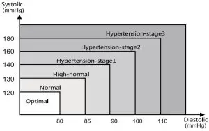 Blood Pressure Classification