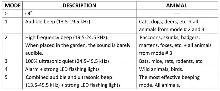 GARDEN SECRETS Solar Animal and Bird Repellent - “Frequency” button position options
