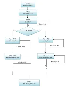 eSky Wireless ES820 4G Waterproof Pet GPS Tracker- Quick Using Steps