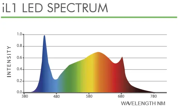 ILUMINAR IL-A15026-FSG-120 iL1 530W LED Grow Light fig 1