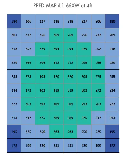 ILUMINAR IL-A15026-FSG-120 iL1 530W LED Grow Light fig 15