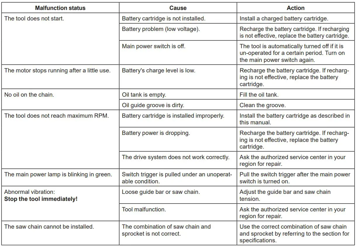 makita UA003G Cordless Pole Saw Instruction Manual - TROUBLESHOOTING