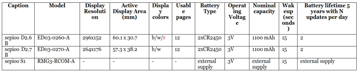 pdi DIGITAL ED03-0260-A Electronic Labels and Radio Modules - table
