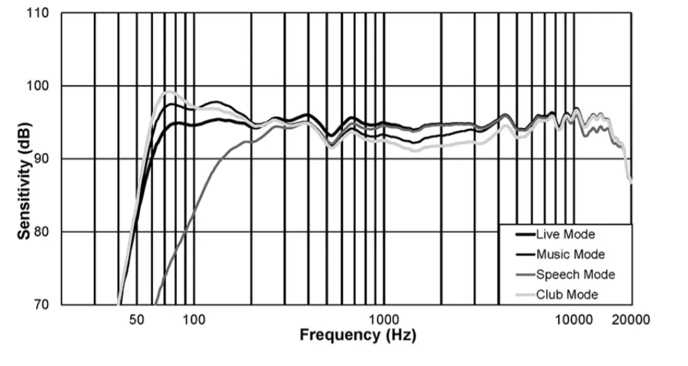 Electro-Voice ELX200-10P 10 - Frequency