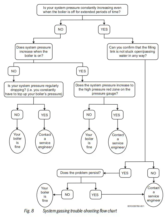 WORCESTER GREENSTAR HEATSLAVE II Floor Standing Oil-Fired Condensing Boiler - Fig 8