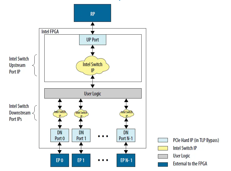Scalable-Switch-Intel-FPGA-IP for-PCI-Express-FIG-1