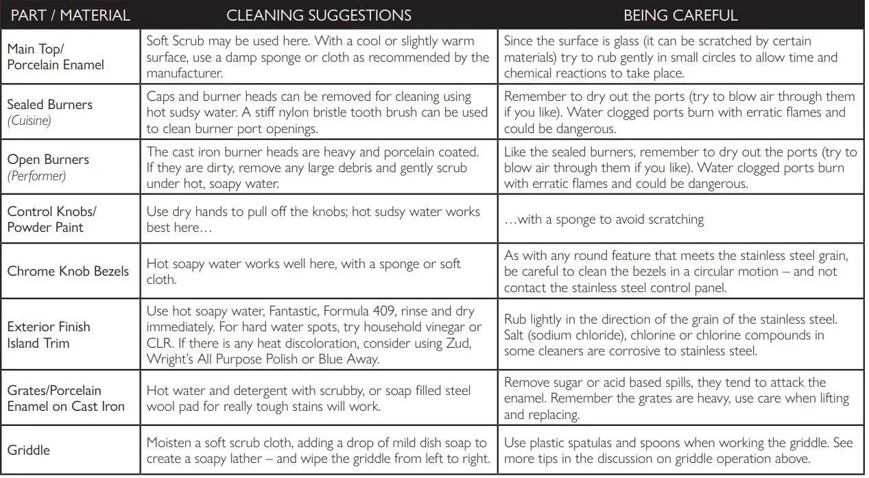 AMERICAN RANGE AROBSCT430L 30 Inch Slide-In Gas Rangetop Instruction Manual - CARE AND CLEANING RECOMMENDATIONS