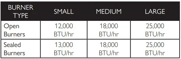 AMERICAN RANGE AROBSCT430L 30 Inch Slide-In Gas Rangetop Instruction Manual - The surface burners are rated at different power levels