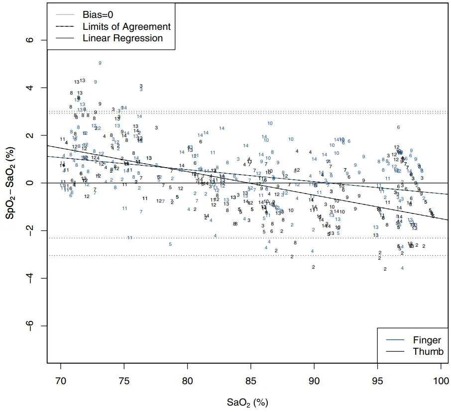 Accuracy Summary – Finger and Thumb