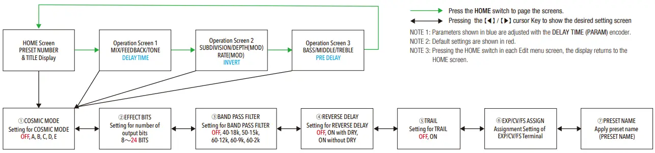 Edit Menu Flowchart