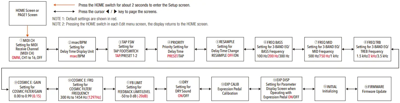 Global Menu Flowchart