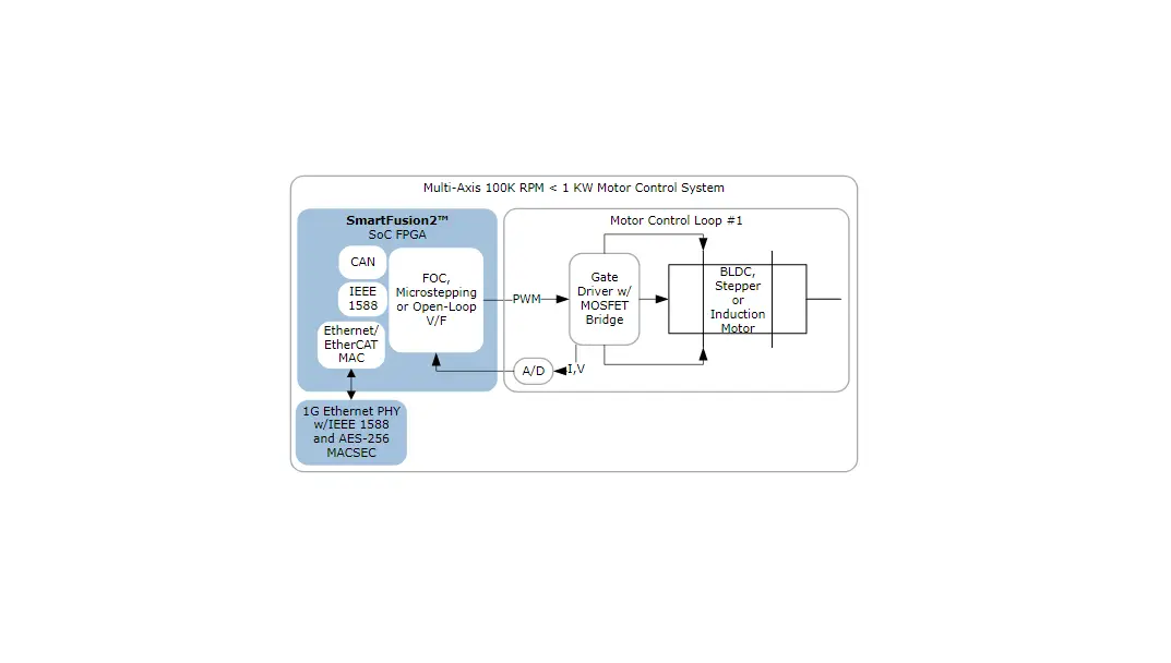 Microsemi Ug0612 Speed Id Iq Pi Controller User Guide