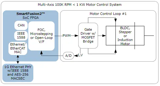 Microsemi-UG0612-Speed-ID-IQ-PI-Controller-PRO