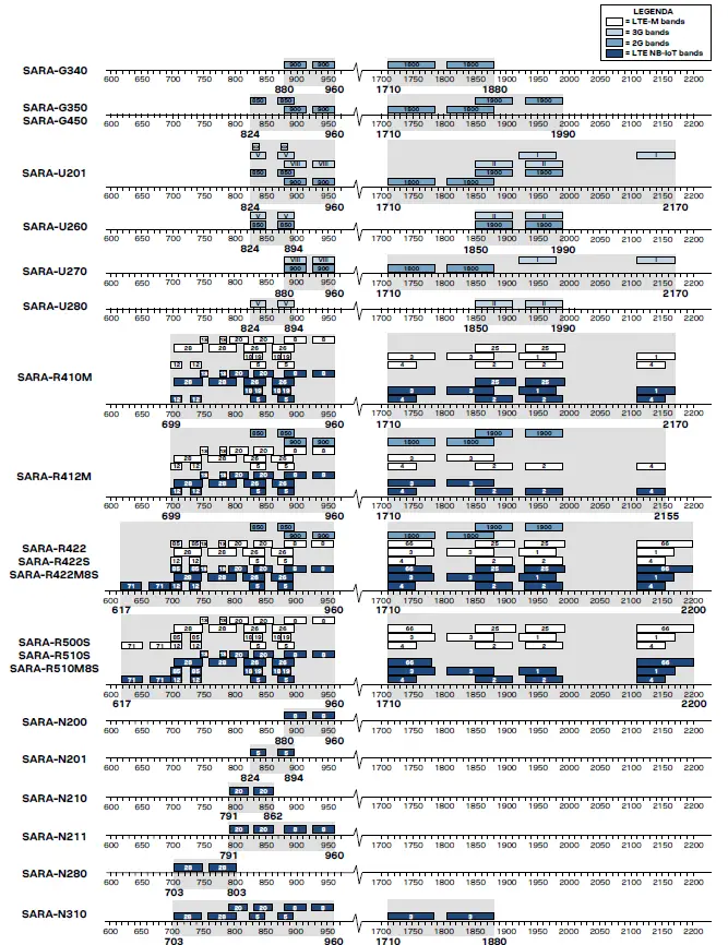 u-blox SARA-U201 SARA Migration 3