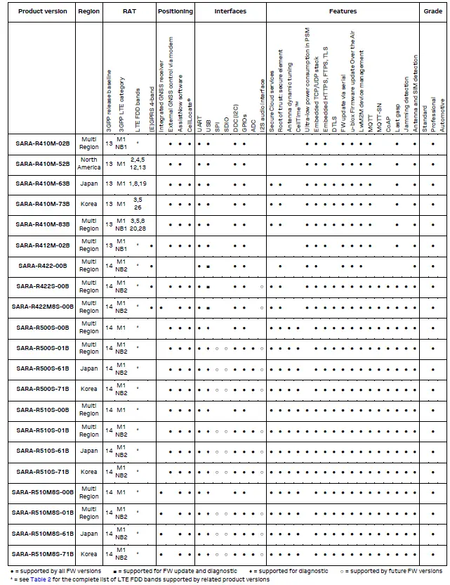 u-blox SARA-U201 SARA Migration 5