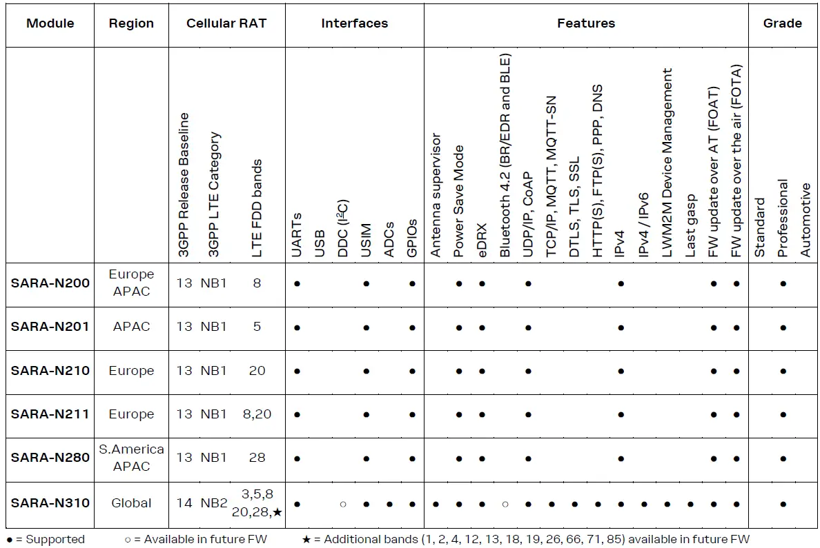 u-blox SARA-U201 SARA Migration 6