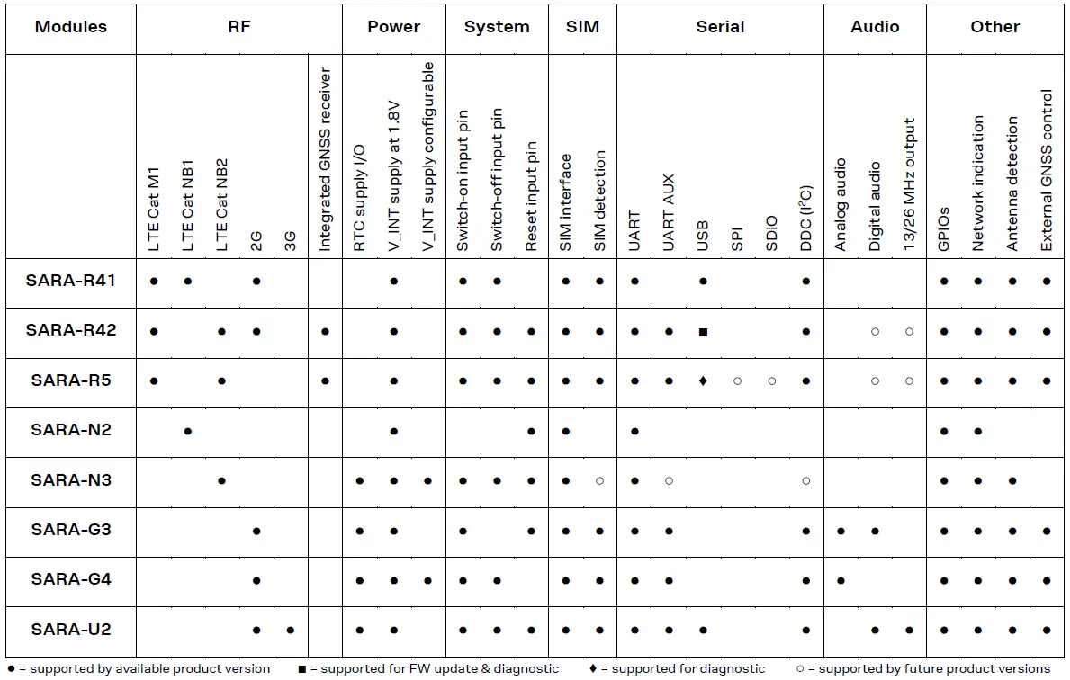u-blox SARA-U201 SARA Migration 7