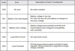 FIG 15 Error Code Chart