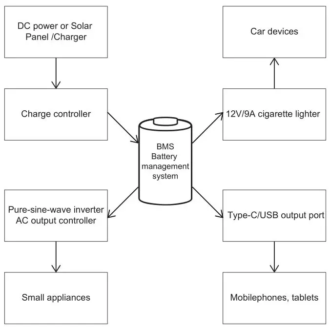 BLUETTI EB180, EB120, EB150, EB240 Portable Power Station - Off-grid power storage system