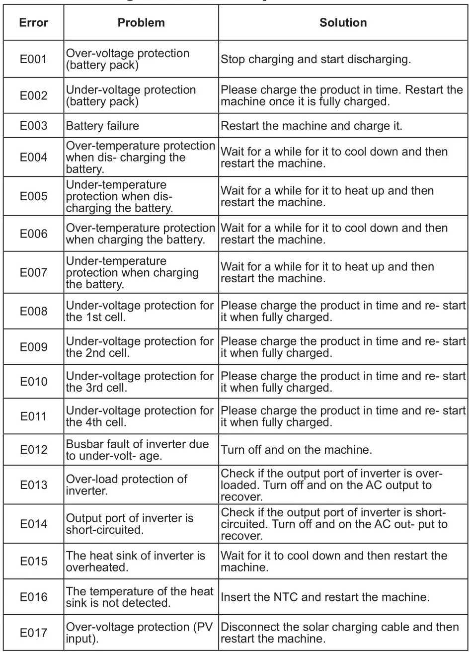 BLUETTI EB180, EB120, EB150, EB240 Portable Power Station - Trouble shooting and technical specification 1