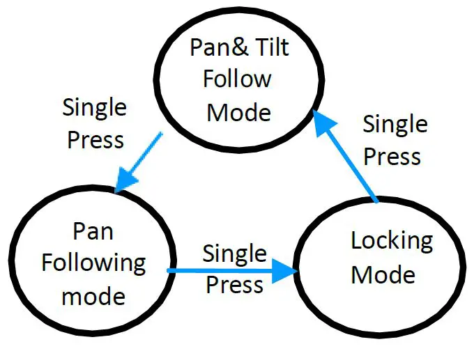 OPERATING MODES