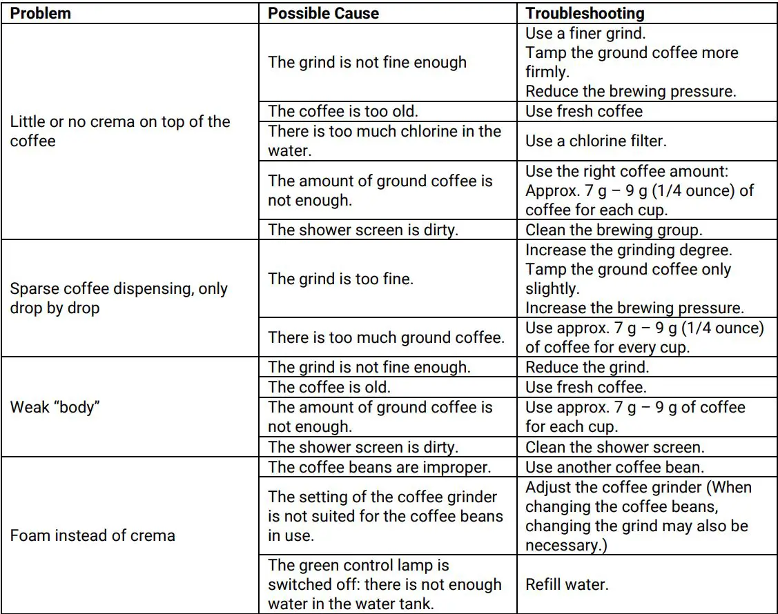 ECM 81084 Classika PID Coffee Machine User Manual - TROUBLESHOOTING