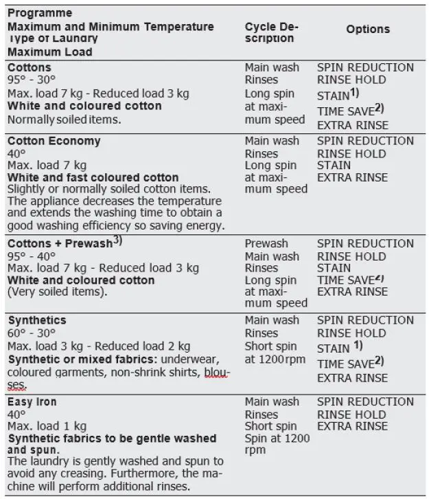 saco AEG L61271 WDB1 Washer and Dryer 5